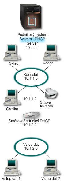 Obrázek 3. Vícenásobné sítě LAN spojené prostřednictvím směrovače Směrovač, který spojuje obě sítě, musí být schopen přenášet pakety DHCPDISCOVER DISCOVER.