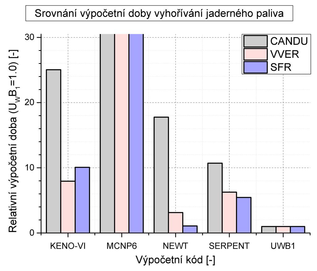 (b) Detail srovnání na lineární