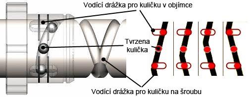 Obr.č..4 Převo rotačního pohybu na posuvný pomocí kuliček [18] Materiál mechanismu s Diamantovým šroubem se volí iniviuálně v závislosti na místě a ruhu užití.