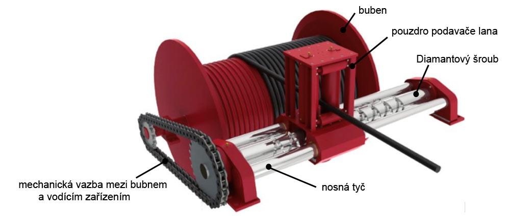 Mechanismus navíjení lana pomocí Diamantového šroubu je vhoný při navíjení extrémně těžkých kabelů, až tisíce metrů louhých.