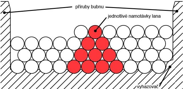 Finální návrh, efinovaný kapitolou 4, bue vycházet z kombinace řešení znázorněných výše. Návrh bue klást ůraz na maximální životnost lana, snanou úržbu a minimální rozměr.