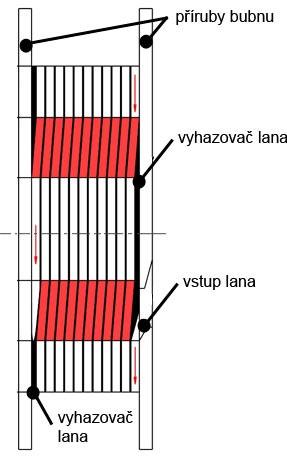 obnovu rážek bubnu. Pláty jsou řešeny v ientické vojici, připevněny k tělesu bubnu šrouby, jak je tomu znázorněno na obr.č.