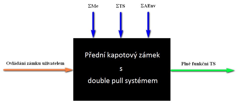 6. Nový koncept kapotového zámku s double pull systémem 6.1 Black box Před vlastním konstruováním je potřeba zaměřit se na vlastní konstrukční problém jako na technický systém (dále jen TS).