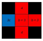 Obrázek 40: Silnější přímka c = 2b 3 + 14 3 c = 4b 3 + 8 3 Pro sudé n je mezi konfigurací A n 2 1,s a A 3,s a pro liché n mezi konfiguracemi A n 2,l a A 2,s vždy k konfigurací navíc, kde pro sudé n =