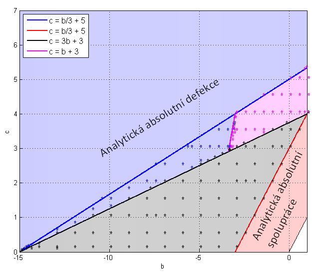Z Obrázku 53 je vidět, že shluk Nespolupracujících, tedy konfigurace A5 je stabilní, pokud c b + 7 a zároveň c b 2 + 3 2 a zároveň c 3b + 13.