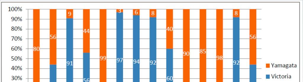 Cirkulace virů chřipky B a soulad s vakcinálním kmenem Chřipka B: % všech cirkulujících kmenů chřipky B linie v % podle