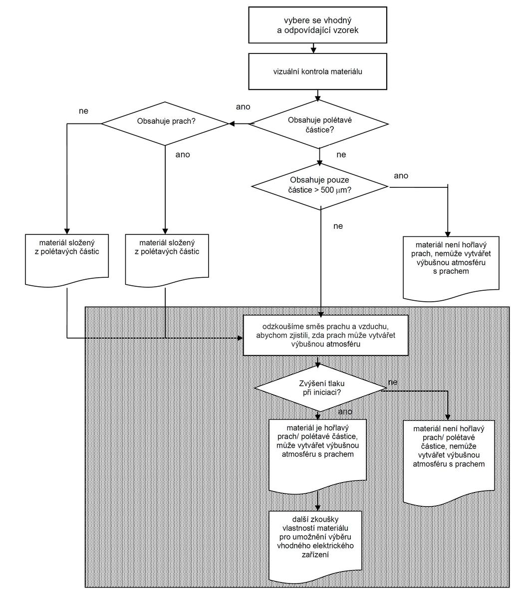 ČSN EN ISO/IEC 80079-20-2/Opr.