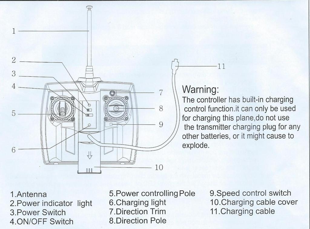 Náhradní vrtulky USB nabíječka Popis rc-modelu a dálkového ovládání Antenna- anténa Power indicator light- kontroka zapnutí Power