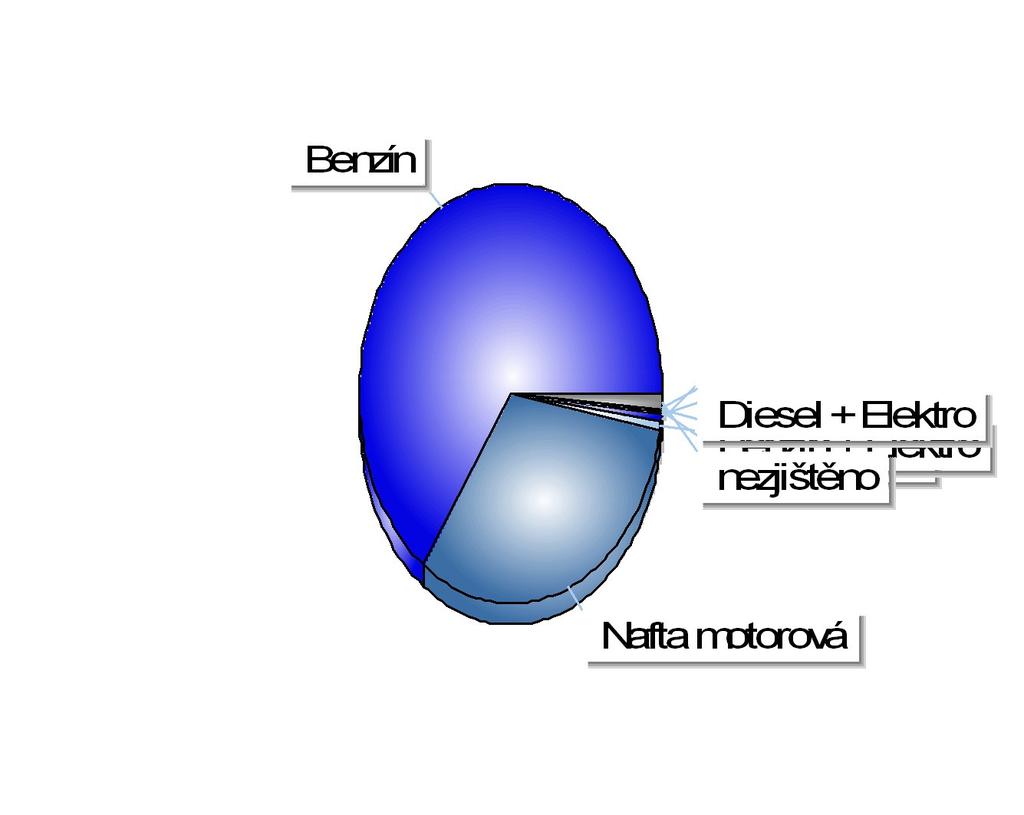 Registrace nových M1 v ČR dle paliva Období 1-3/2018 Položka Celkem Podíl Benzín 44 238 65,17% Nafta motorová 21 678 31,93%