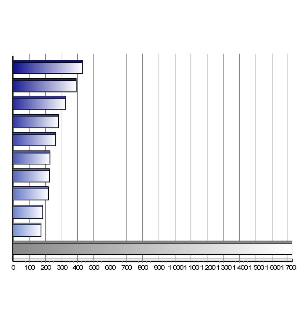 Registrace nových vozů kategorie N1 v ČR po typech Top typy 1-3/2018 Značka Vozů Podíl 1. 2. 3. 4. 5. 6. 7. 8. 9. 10.