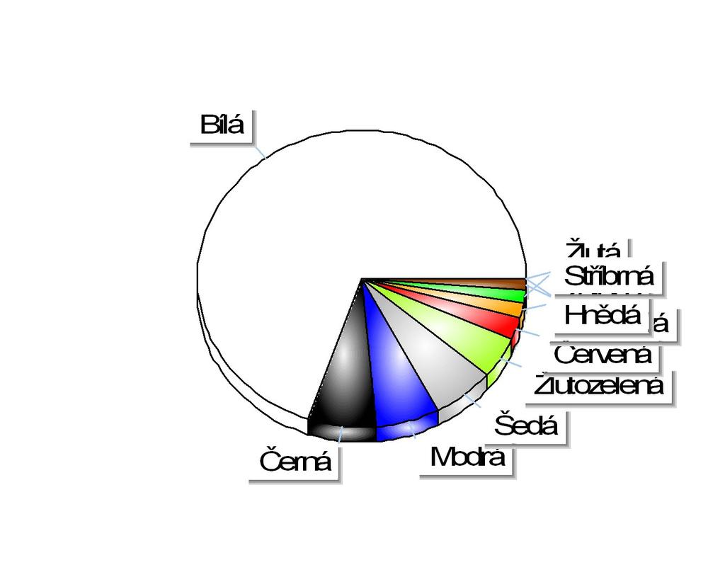 Registrace nových N1 v ČR dle barev Období 1-3/2018 Položka Celkem Podíl Bílá 3 186 69,76% Černá 305 6,67% Modrá 289 6,32% Šedá