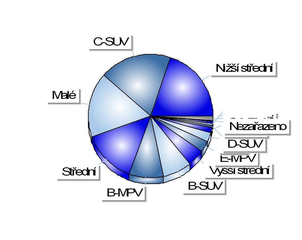 Registrace nových M1 v ČR dle obchodních tříd Období 1-3/2018 Položka Celkem Podíl Nižší střední 13 471 19,84% C-SUV 12 640 18,62% Malé 11 551 17,01% Střední 9 415 13,87% B-MPV 6 062