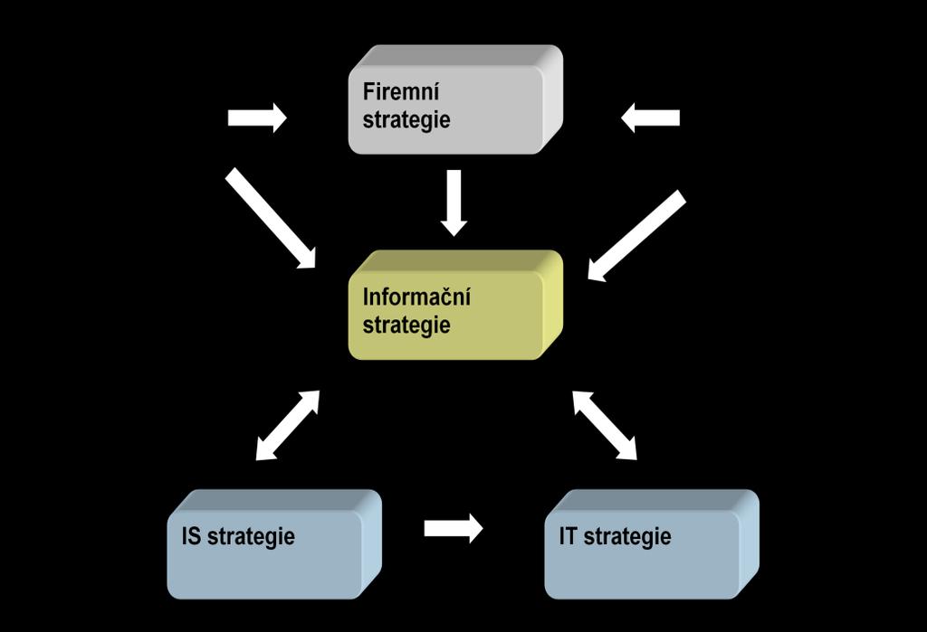 1. Teoretická východiska práce 1.1. Informační strategie Informační strategie, její příprava a rozvoj jsou důležité nejen z pohledu účinného fungování informačního systému, ale také z pohledu