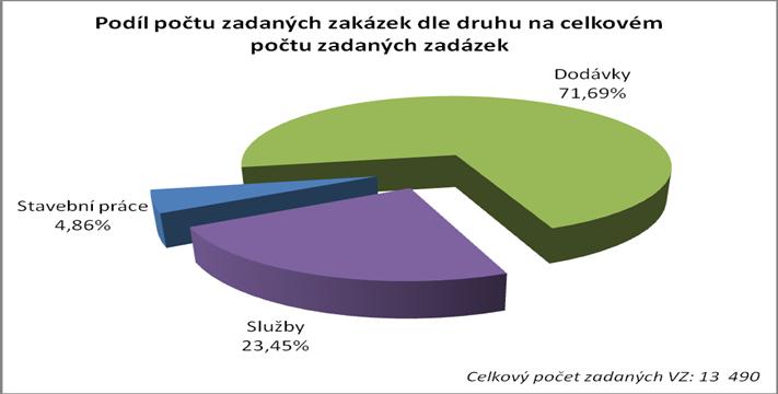 Zadané zakázky dle druhu Statistiky používání 2012 Celkový počet Podíl v % Smluvní cena v mil.