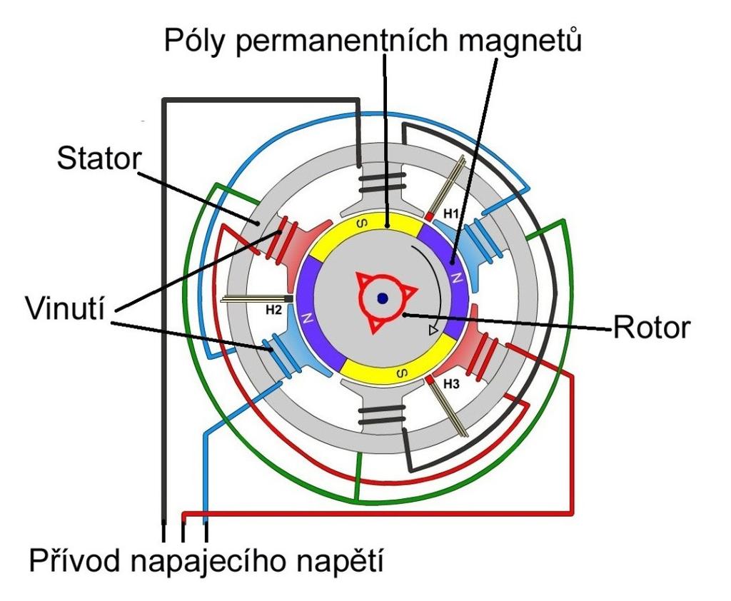 Obrázek 2 Motor s rotačním pláštěm 3.1.