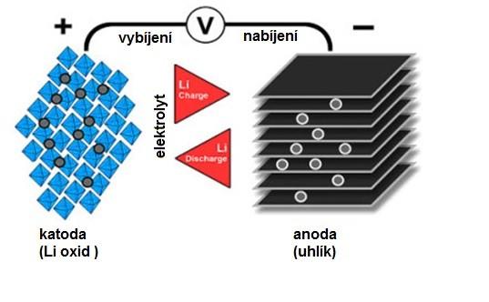 4.3 Akumulátory na bázi lithia (Li) Lithium je nejlehčí ze všech kovů (ρ=0.58 kg/dm 3 ), také má největší elektrochemický potenciál a může poskytnout mimořádně velkou měrnou energii.
