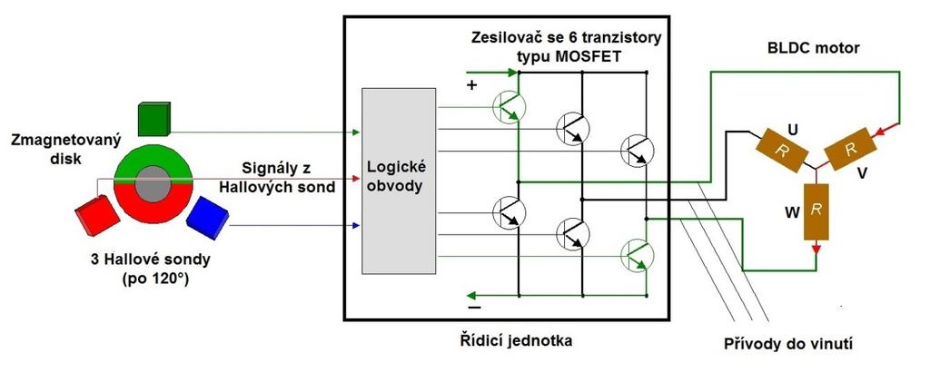 Obrázek 13 Obecné schéma řídicí jednotky [12] Na obrázku 14 je znázorněno výstupní napětí řídící jednotky BLDC elektromotoru.