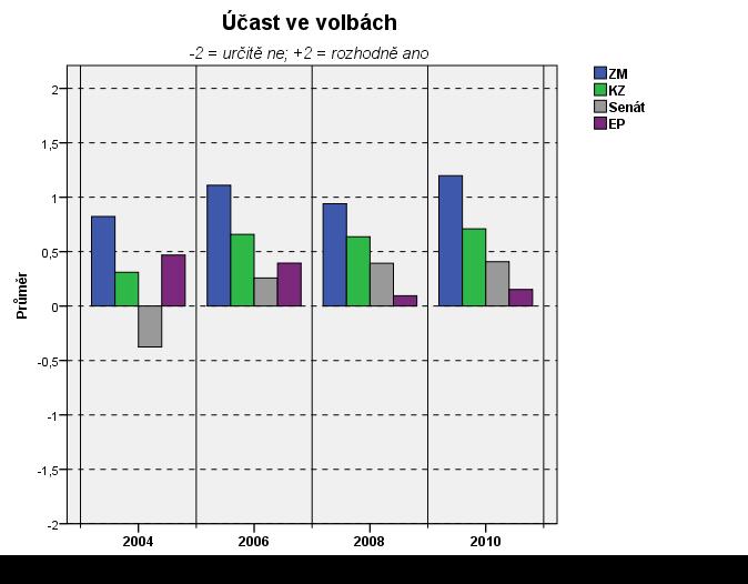 Účast ve volbách Zájem respondentů o účast ve volbách do Zastupitelstva města, Zastupitelstva kraje, Poslanecké sněmovny, Senátu a Evropského parlamentu zjišťovala otázka 37b.