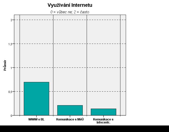 Respondenti byli dále dotázání, jak často