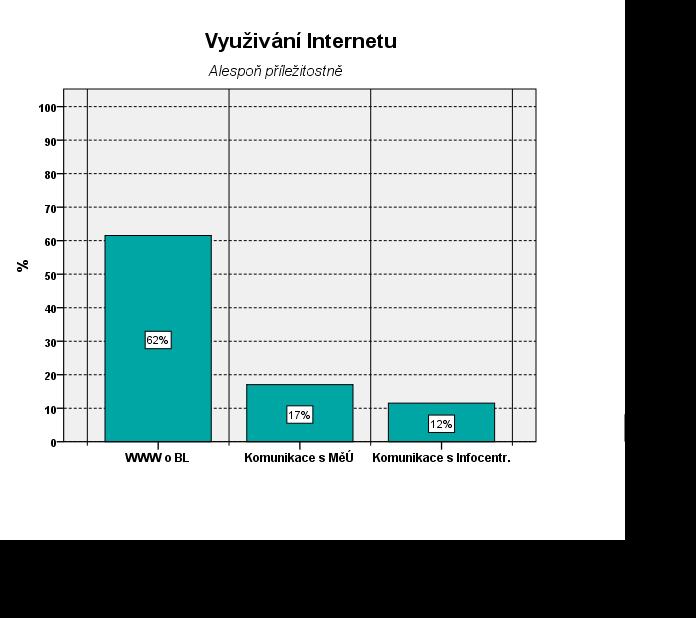 Z uvedených variant používají respondenti Internet nejčastěji k získávání informací z oficiálních webových stránek města www.blatna.eu.