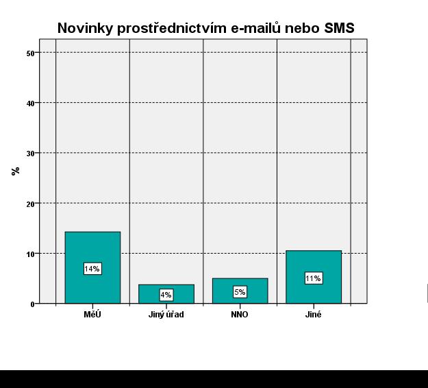 Zda instituce poskytují informace také prostřednictvím e-mailů nebo SMS zpráv zjišťovala otázka Dostáváte pravidelně novinky a důležitá oznámení prostřednictvím e-mailů či SMS z následujících