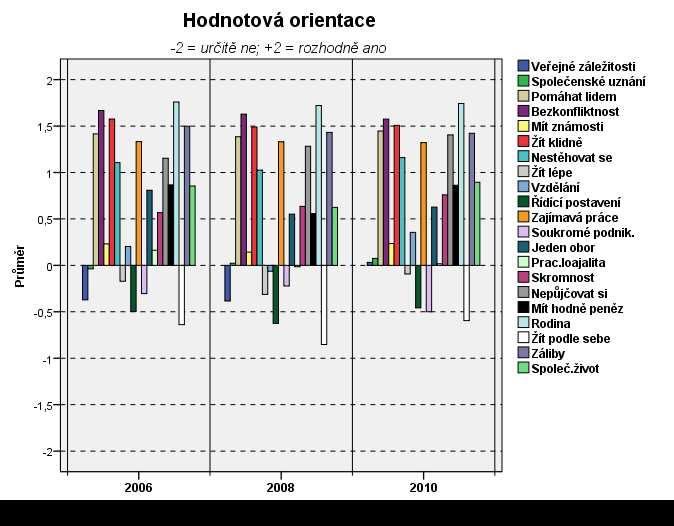 2.4. Lidské zdroje Hodnotová orientace V letech 2006 až 2010 výzkum zjišťoval hodnotovou orientaci respondentů, kteří uváděli, do jaké míry