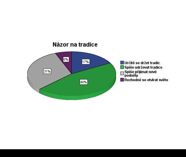 Současně výzkum zjišťoval vztah respondentů k tradicím otázkou Myslíte si, že je lepší udržovat vlastní tradice nebo se spíše otevírat novým podnětům přicházejícím ze světa?