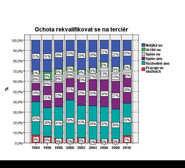 Výzkum také zjišťoval ochotu respondentů rekvalifikovat se na terciér otázkou 10 Pokud byste s Vaším povoláním a kvalifikací v budoucnu nenašel(nenašla) vhodné uplatnění, byl(a) byste