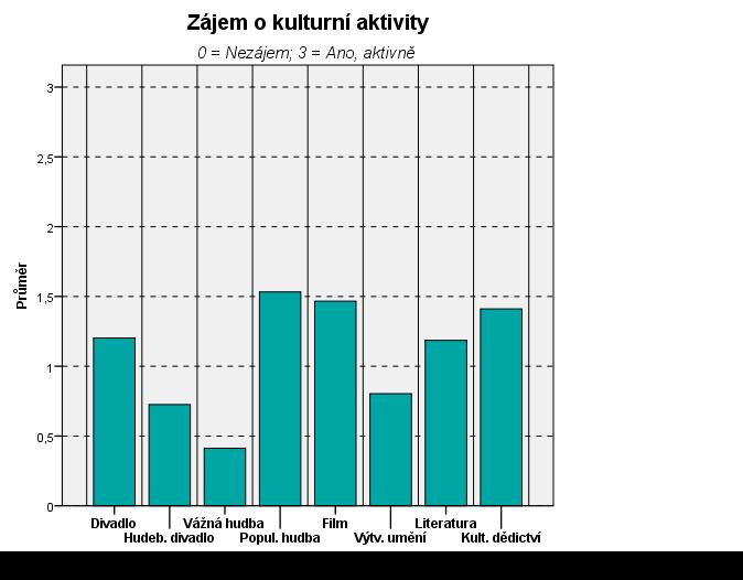 2.5. Kulturní služby Zájem o kulturní aktivity zjišťovala otázka 14 Zajímáte se o některé z následujících oblastí kultury?