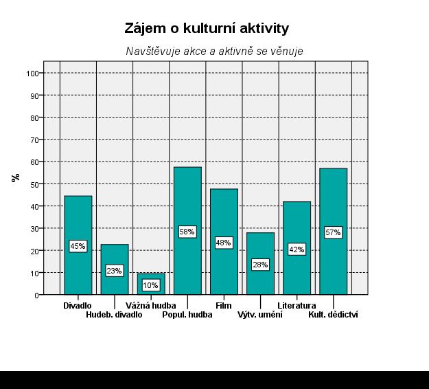 Pokud bychom sloučili do jedné kategorie respondenty, kteří se kultuře věnují buď aktivně, nebo alespoň kulturní akce navštěvují, jsou mezi nejvíce atraktivní