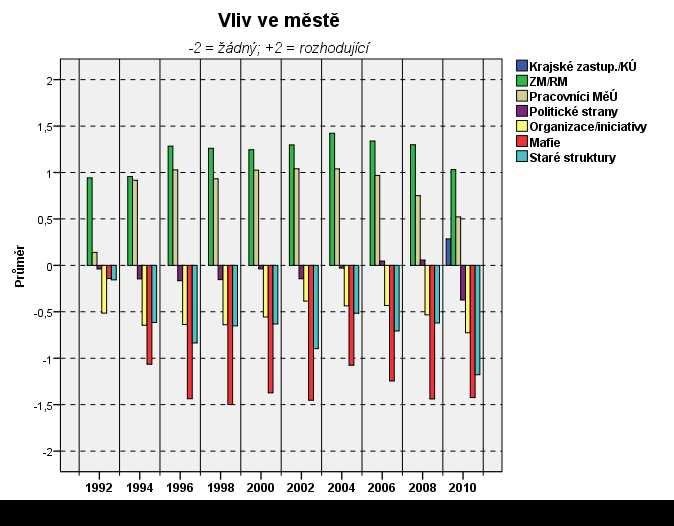 Vliv ve městě Subjektivní vnímání mocenské struktury vyjadřovaly ve výzkumu odpovědi na otázku Jaký vliv na rozhodování o důležitých otázkách mají ve