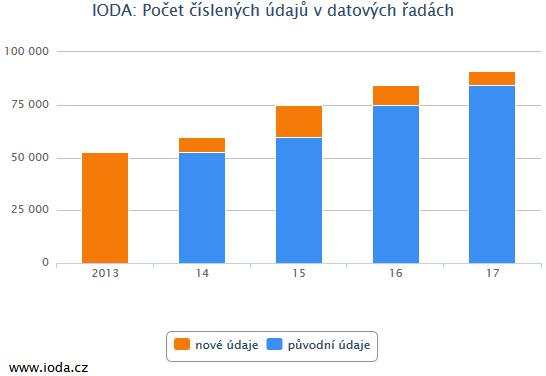 5. DATA V DATABÁZI V databázi IODA bylo k 1. lednu 2017 evidováno 84 390 čísel. K 31.