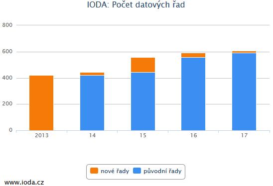 V databázi IODA bylo k 1. lednu 2017 evidováno 593 datových řad. K 31.