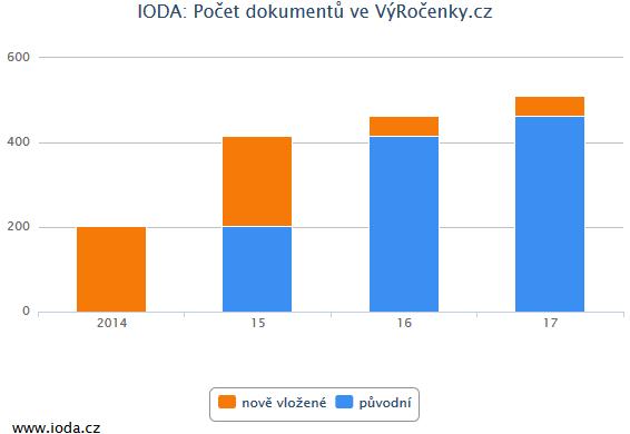 Za rok 2017 tedy přibylo 13 nových datových řad. V databázi Výročenky bylo k 1.