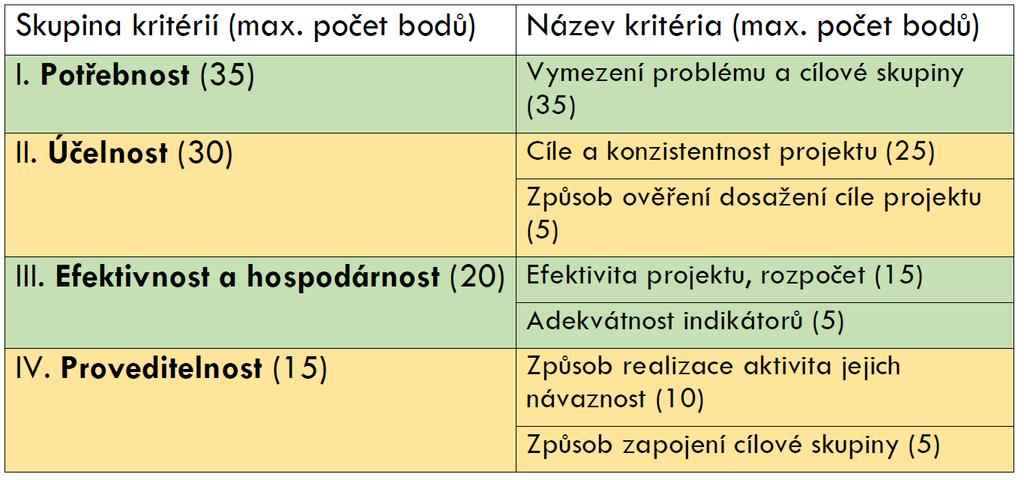 Proces hodnocení a výběru projektů