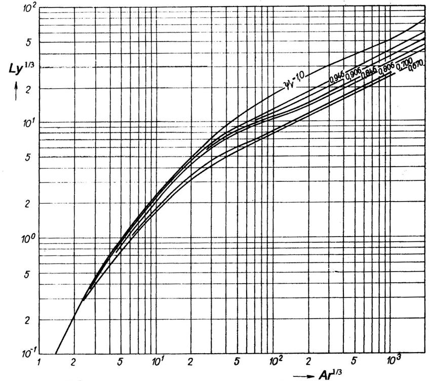 Obr. 7-1 Závislost Ly 1/3 (Ar 1/3, ψ V ) ro usazování kulových a nekulových částic v řechodné a turbulentní oblasti. Parametrem křivek je sféricita ψ V. II Cíl ráce 1.