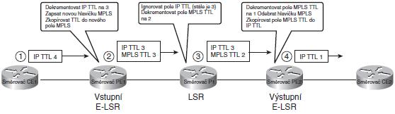 TECHNOLOGIE MPLS Obr. 2.4 Šíření hodnoty TTL v MPLS 2.3 Protokol LDP 2.3.1 Základy LDP MPLS podporuje mnoho protokolů řídící úrovně (jako jsou směrovací protokoly).