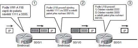 TECHNOLOGIE MPLS VPN 3.