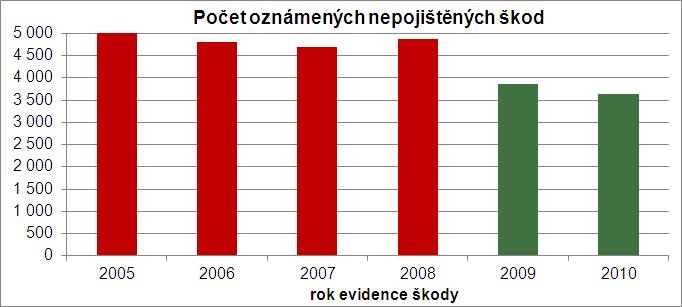 V roce 2010 bylo uzavřeno 13 957 škodných událostí tj. o 1 537 méně než v roce 2009 (- 10%).