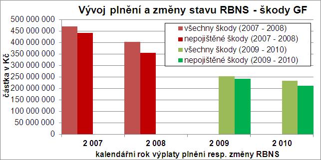Vyplacená pojistná plnění z Garančního fondu a ohlášené nároky poškozených k 31.12.2010 vč. porovnání s rokem 2009 dokumentuje následující tabulka: (v tis. Kč) rok 2010 rok 2009 Vyplacená plnění Tech.
