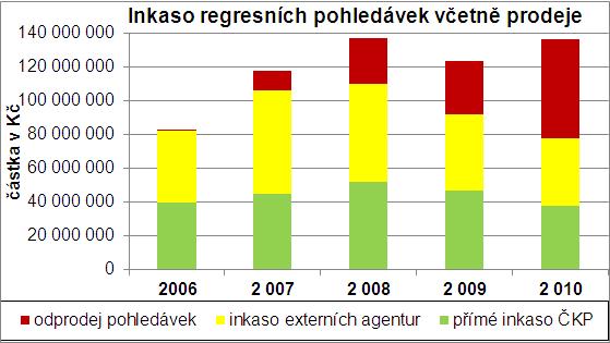 místech. Počet uzavřených smluv klesl proti roku 2009 o 2 %, přičemž hrubé předepsané pojistné kleslo o 2 %.