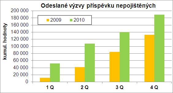 podařilo získat zpět do Garančního fondu částku ve výši 59,9 mil. Kč v krátkém časovém horizontu i bez nutnosti vynakládat finanční, časové i další prostředky na jejich vymožení.