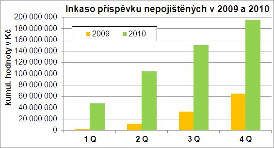 K 31.12.2010 přijaté platby činily 196 506 tis. Kč, ze kterých související tvorba Garančního fondu představuje částku 188 164 tis.
