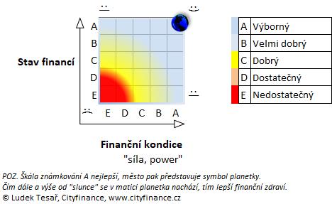 Závěr finanční analýzy Finanční zdraví Loděnice aktuálně hodnotíme známkou A+ tedy výborné s plusem za excelenci.