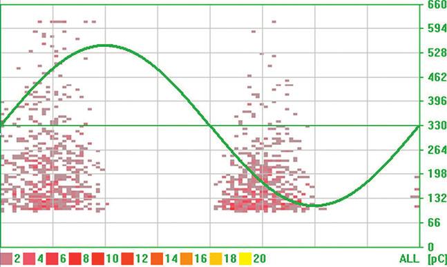 PHG 70 TD PD / PHG 80 TD PD Optimalizace nákladů na údržbu díky diagnostice kabelů Vypovídající měření částečného výboje pomocí PHG TD PD Částečné výboje (PD) jsou lokální elektrické výboje, které