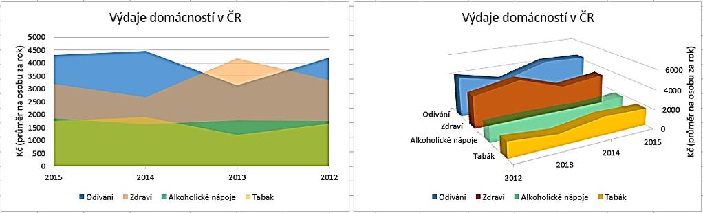 obrázku vlevo je zobrazena 2D varianta grafu, ve které byla data setříděna sestupně podle roků vzhledem k faktu, že výdaje rostou.