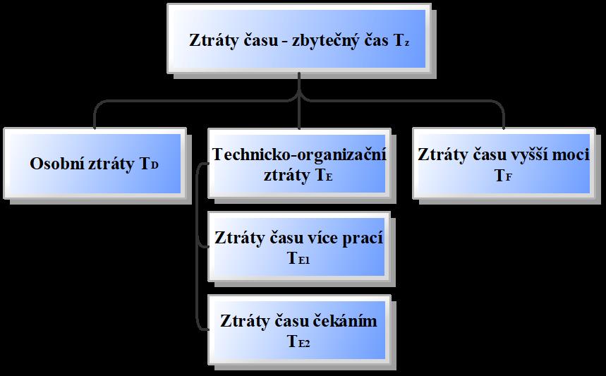 Ztráty času veškeré časy nepotřebné pro funkční průběh pracovního procesu během celé směny. Souhrn ztrát času za celou směnu vytváří přehled o rezervách využití pracovního času.