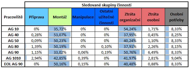 6 Vyhodnocení měření Data ze zaznamenávacích archů z jednotlivých měření linky SMLS MLBevo linka 2 Audi B9 byla přenesena do MS Excel a následně zpracována do grafické podoby.