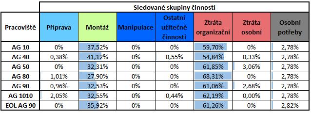 Tabulka 6-2 Procentuální zastoupení sledovaných skupin činností 2. 12.
