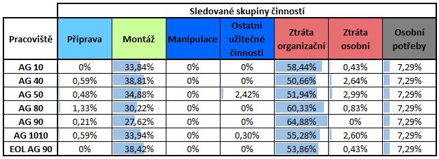 6.4 Časový snímek pracovního dne 27. 1. 2017 Během sledování dne 27. 1. 2017 docházelo opět k častému zastavování linky.